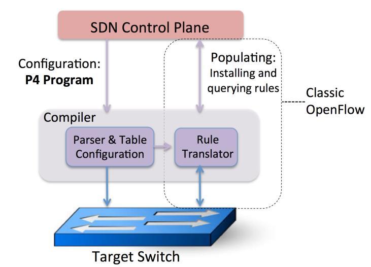 P4: az OpenFlow-n túl P4 Programming Protocol-Independent Packet Processors data plane programozási nyelv domain-specific nyelv csomagtovábbítás programozására különböző típusú switch-ekre (target)