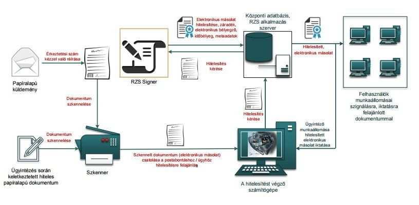 2 1. ábra: Papíralapú dokumentumról hiteles elektronikus másolat készítésének rendszerszintű feldolgozási folyamata (más az ábra is) III.