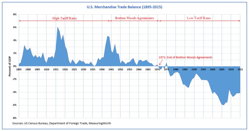 A Bretton Woods-i aranystandard pénzrendszer bevezetése óta az USA külkereskedelmi egyenlege majdnem folyamatosan negatív.