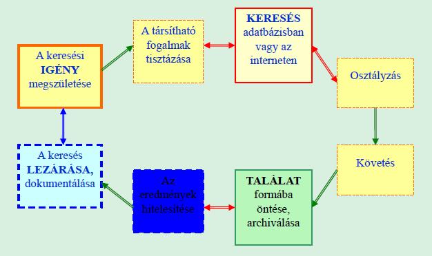 A keresés folyamata Vasas Lívia: Az