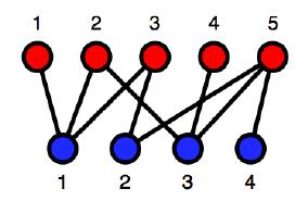 Alapfogalmak Klikk: Egy gráf teljes részgráfjai Maximális klikk: a lehető legnagyobb klikk Páros gráf: a csúcsok két diszjunkt halmazt alkotnak, ahol azonos halmazbeli csúcsokra nem illeszkedik él