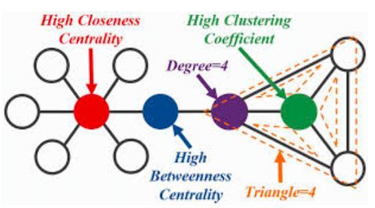 Hálózati topológia Csomóponti centralitás: általánosságban a csomópontok befolyásosságának mértéke Pl.