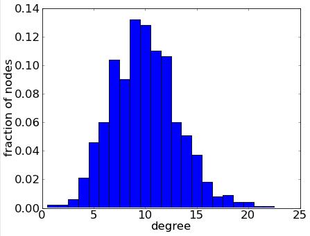 Fokszámeloszlás és skálafüggetlen hálózatok Fokszámeloszlás: (p(k)) annak valószínűségét adja meg, hogy egy csomópont fokszáma pontosan k.