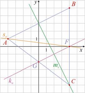 6 modul: Koordinátageometria 1 Az egyenes Tanári útmutató 1 19 Az egyenes négy irányjellemző adatából (α, m, v és n) egyet megadtunk Add meg a többi jellemző értékét!