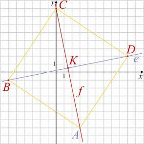 Megoldás: B-t tükrözzük az x tengelyre (B ) Az x tengely bármelyik Q pontjára AQB és AQB törött vonal hossza egyenlő (a tengelyes tükrözés távolságtartása miatt) AQB akkor a legrövidebb, ha az A, Q