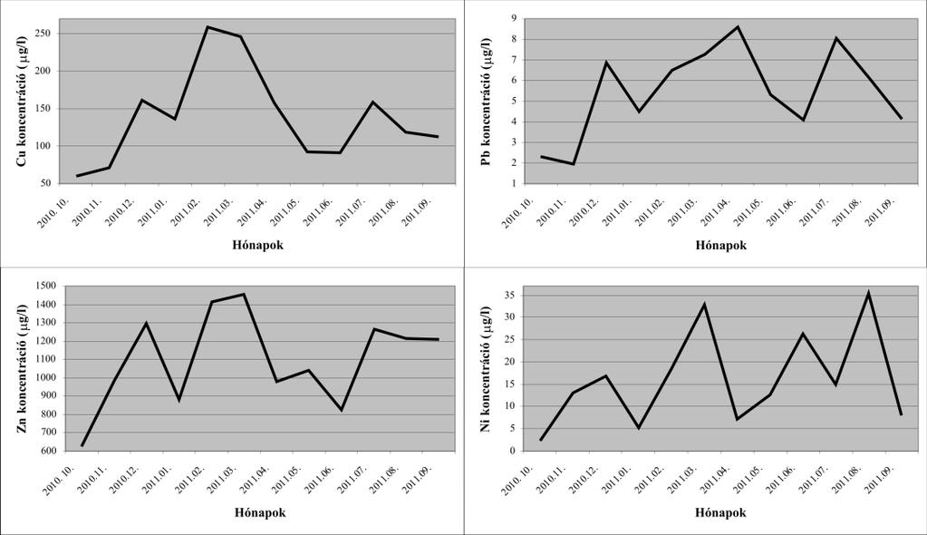 koncentrációi hasonlóan változtak a 12 hónapban (3. ábra)