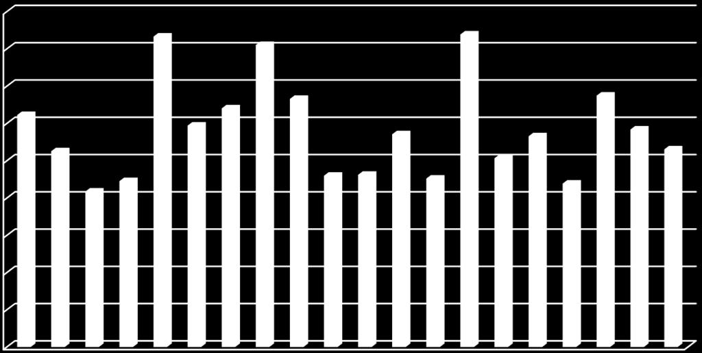A CSOK átlagos összege 2016-ban még 2,9 M Ft volt, 2017-ben már 3,3 M Ft, és a 2018 május 31-ig átadott adatbázisban a 2018-as év átlagos támogatási összege csaknem 3,2 M Ft.