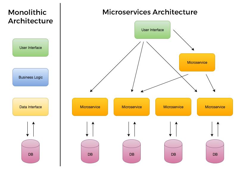 Microservices Lazán csatolt architektúra komponensek