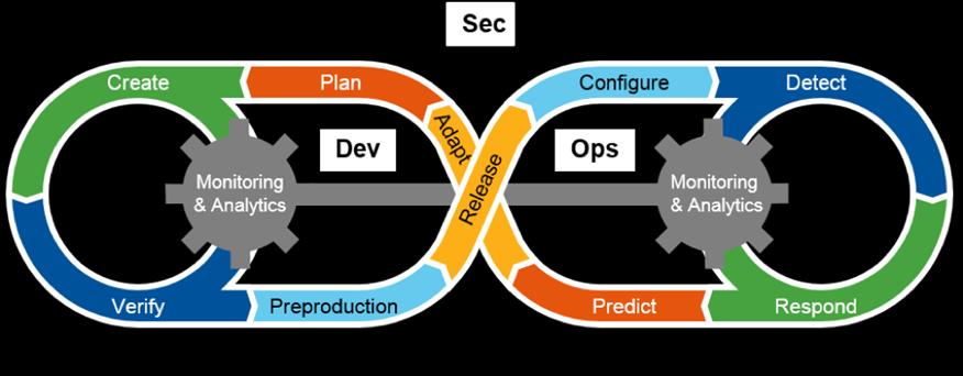 DevSecOps Software Development Lifecycle (SDLC): minden szakaszban fontos a biztonság CI/CD Pipeline, Code