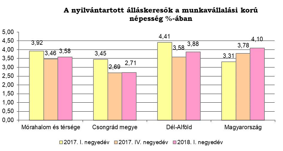 2. Mórahalom és térsége gazdasági-foglalkoztatási helyzetének bemutatása 2.1. Munkaerő-kínálat bemutatása Álláskeresők száma: Mórahalom és térsége területén 2018. I.