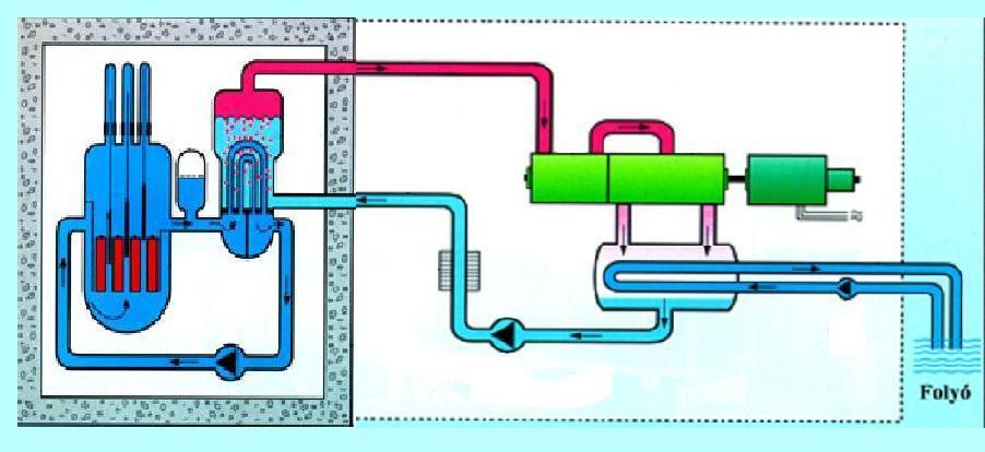 Gőzfejlesztő: A primer köri víz felforralja a szekunder körben levő vizet.