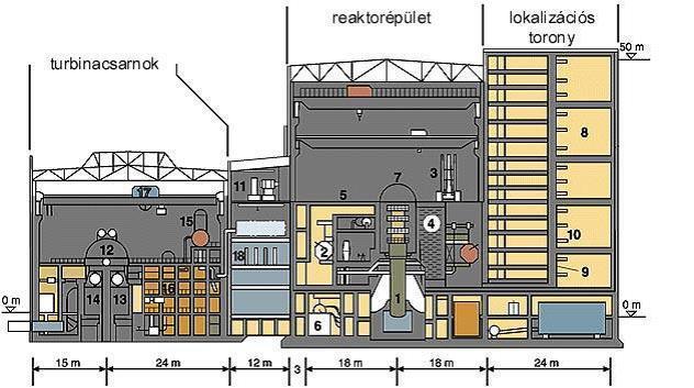 1 Reaktortartály 2 Gőzfejlesztő 3 Átrakógép 4 Pihentető medence 5 Biológiai védelem 6 Kiegészítő tápvízrendszer 7 Reaktor 8 Lokalizációs torony 9 Buborékoltató tálcák