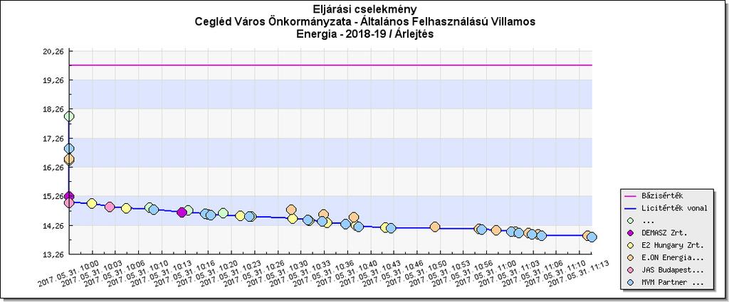 Szám Cégnév Licitálás időpontja Nettó ajánlati ár (HUF/kWh) 37. E.ON Energiakereskedelmi Kft. 2017. május 31. 11:01:20 14,09 38. MVM Partner Zrt. 2017. május 31. 11:03:32 14,05 39. E.ON Energiakereskedelmi Kft. 2017. május 31. 11:04:08 14,04 40.