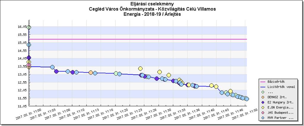 Szám Cégnév Licitálás időpontja Nettó ajánlati ár (HUF/kWh) 37. E.ON Energiakereskedelmi Kft. 2017. május 31. 11:35:27 12,49 38. E2 Hungary Zrt. 2017. május 31. 11:36:42 12,38 39. E.ON Energiakereskedelmi Kft. 2017. május 31. 11:36:59 12,39 40.