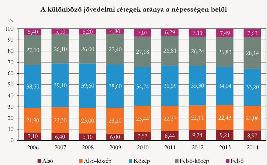 5 3. ábra: A különböző jövedelmi rétegek aránya a népességen belül 2006-2014 között (forrás: KSH) Az Európa 2020 stratégia keretében, melynek egyik célja a szegénységben és társadalmi
