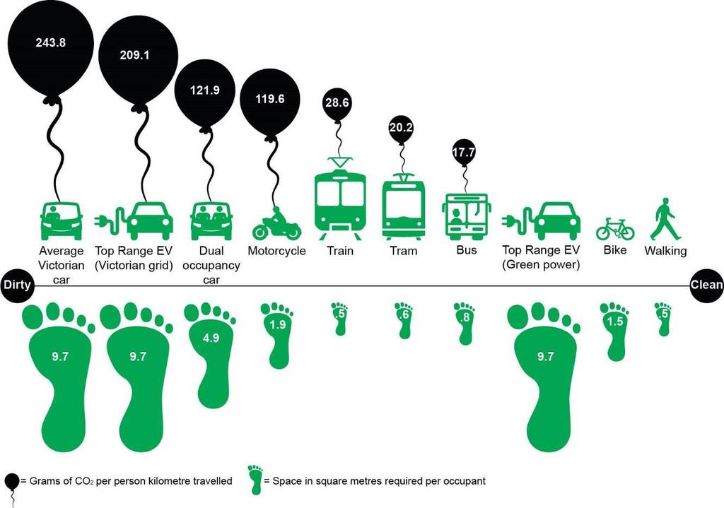 Az elektromos autózás elterjedése csak a lokális emissziós problémán segít, a területfoglalás tekintetében irreleváns Megjegyzés: az autóbusz kötöttpályás járműveknél