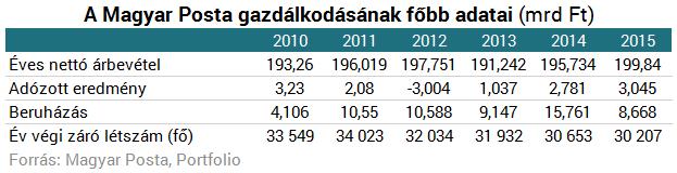 Vd = a 1 /a 0 Év 2005 Mellékszámítás (1-1 pont) Eredmény (1-1 pont) 2012 2015 b) Számítsa ki a Magyar Posta gazdálkodásának főbb adatai alapján a táblázatban szereplő mutatószámokat!