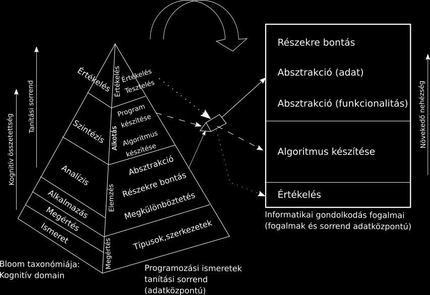 ábra: Bloom eredeti és kiterjesztett taxonómiája Selby az informatikai gondolkodás fejlesztése kapcsán a programozás oktatásával is foglalkozott.