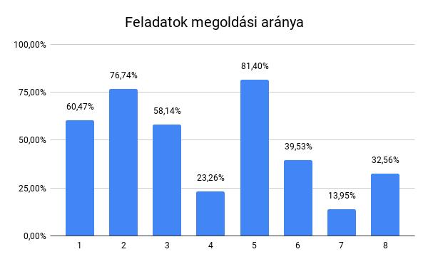 Hallgatói teljesítményértékelés egy teljesen egyértelműen megfelelő válasz került kiválasztásra.