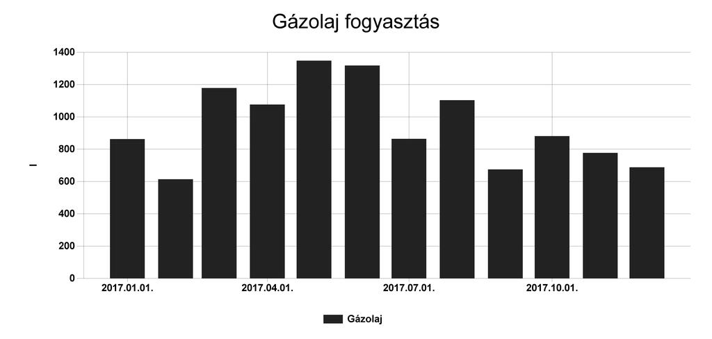 Pénzügyi ellenőrző tábla Gázolaj Fogyasztás (l) Ekvivalens energia fogyasztás (kwh) 2017.01. 862 8433,032 2,26 267442 2017.02. 613,6 6002,91 1,609 183958 2017.03. 1178,4 11528,405 3,09 345608 2017.04.