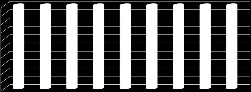 100% 90% 25,5% 25,9% 80% 70% 43,2% 35,8% 38,2% 39,4% 42,4% 51,7% 53,8% 60% 50% 40% 30% 74,5% 56,8% 74,1% 64,2% 61,8% 60,6% 57,6% 48,3% 46,2% 20% 10% 0% Rehabilitációs ellátásban részesülő B1