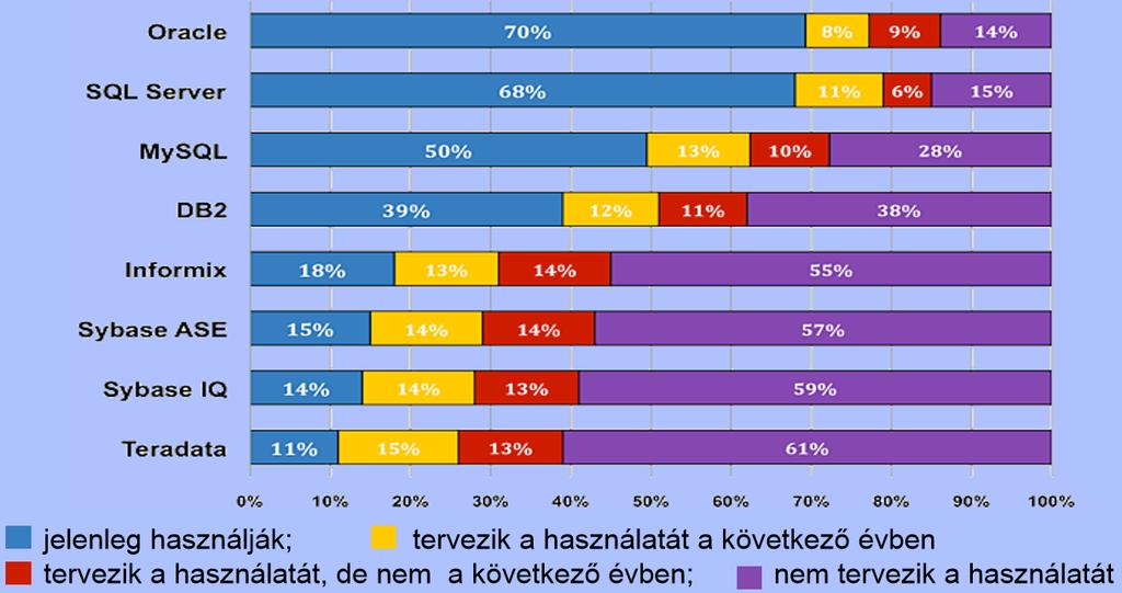 RDBMS-ek használata a