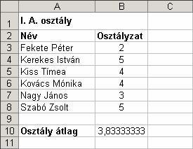 Az átlag kiszámításához az =ÁTLAG(B3:B8) függvényt használjuk a B10 cellában. Az átlagolni kívánt osztályzatokat a B3:B8-ig terjedı tartomány tartalmazza.
