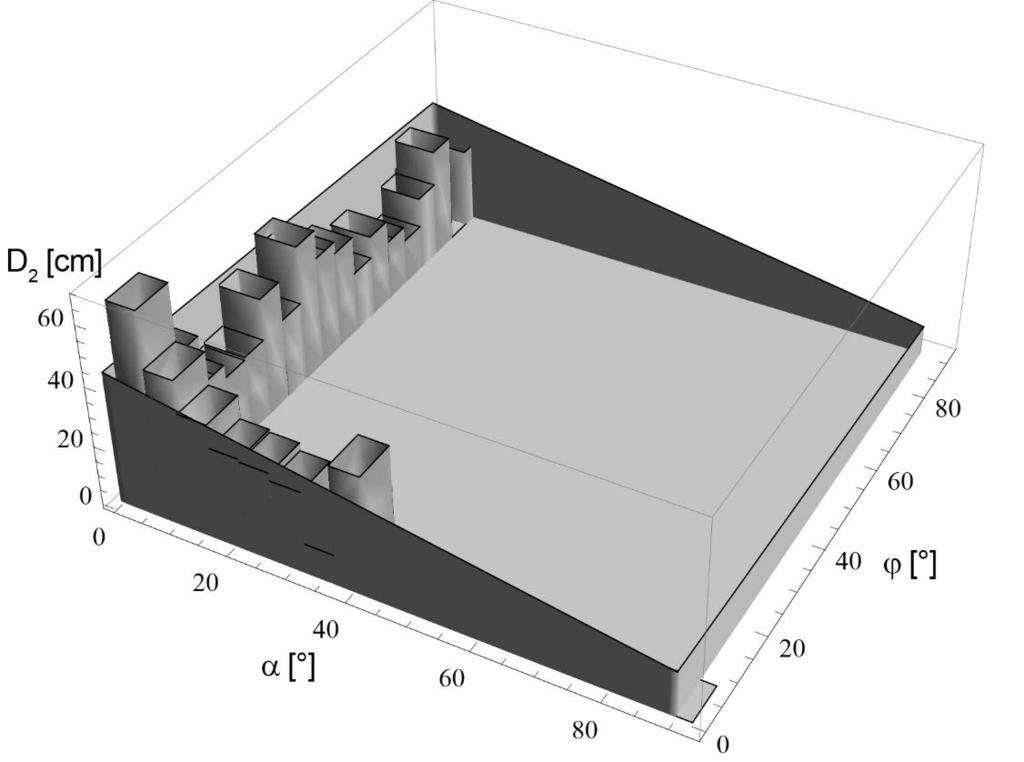 5. ábra: Az egyes lejtőszög családhoz tartozó, valamint az egyes becsatlakozási szög családokhoz tartozó értékek átlagolásából képezett oszlopdiagram, amelyet közrefog az adatok tendenciáját jelző az