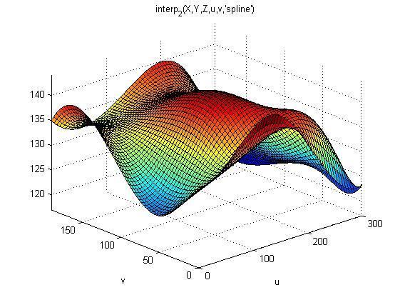 11. Kétváltozós interpoláció, regresszió Rajzoljuk fel az interpolációs felületet az illesztett függvényt felhasználva (fsurf vagy ezsurf)!