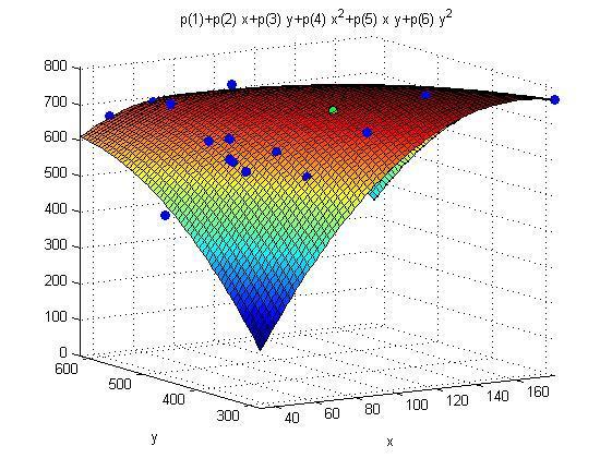 11. Kétváltozós interpoláció, regresszió f=@(x,y) p(1)+p(2)*x+p(3)*y+p(4)*x.^2+p(5)*x.*y+p(6)*y.