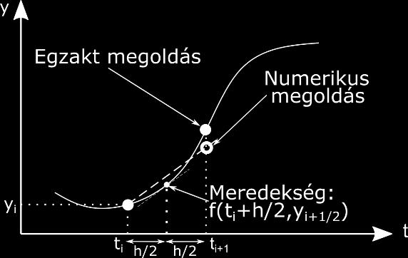 15. Differenciálegyenletek Kezdeti érték probléma Az Euler módszer elsőrendű, azaz O(h) hibájú módszer. Nézzük meg, tudunk-e ennél pontosabb módszert használni!