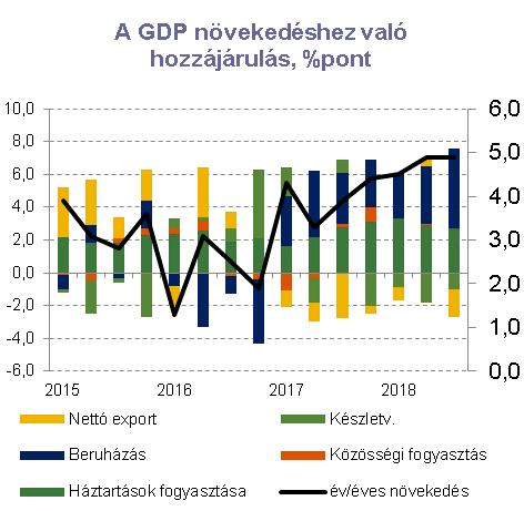 Üzleti és vezetőségi jelentés I. Makro- és mikrogazdasági környezet 1. GDP A magyar gazdaság 2018-ban további gyorsulást mutatott a 2017-ben látott már eleve erős teljesítmény után.