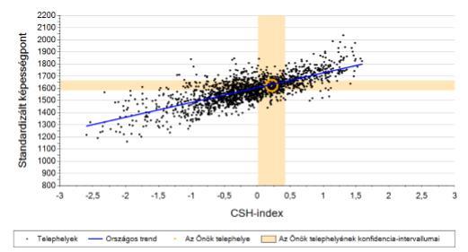 A telephelyek tanulóinak a CSH-index alapján