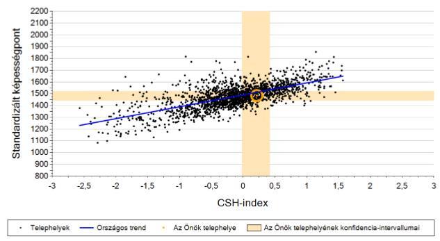 A telephelyek tanulóinak a CSH-index alapján