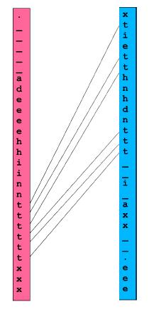 Notice, that C(e) + 1 = 9 is the position of the first occurrence of e' in F.