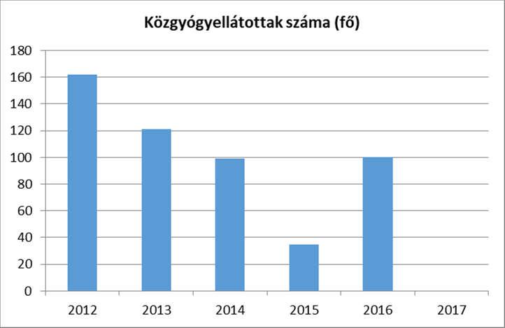 b) prevenciós és szűrőprogramokhoz (pl.