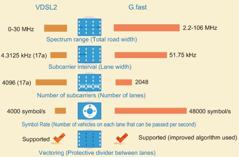 A VDSL2 és a G.