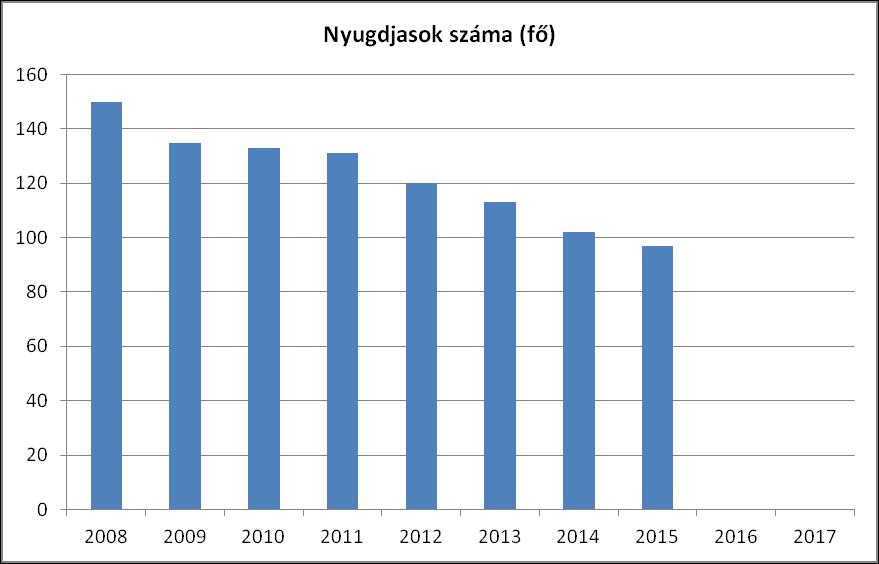 6.1 Az időskrú népesség főbb jellemzői A településen a 2011. évi statisztikai adatk alapján, a 64 éven felüliek száma 64 fő.