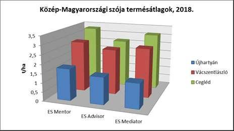 EREDMÉNYEK TERMÉSÁTLAG A betakarítást legkorábban Újhartyán kezdte meg (2018.09.14.), majd szeptember 15-én Vácszentlászlón is megkezdődött az aratás.