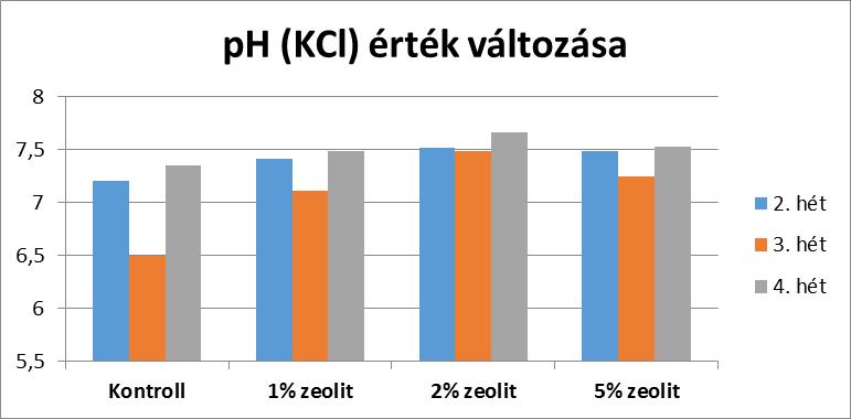 Sza.% % Eredmények és azok értékelése Baromfi trágya előkezelése zeolittal (nyílt kísérlet) I. 94,6 89,3 91,1 82,5 Szemcseméret (4.