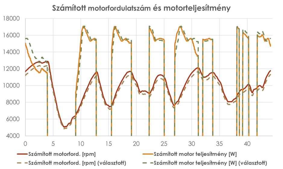 49 Optimalizálás eredménye Probléma vizualizálása Motorfordulatszám