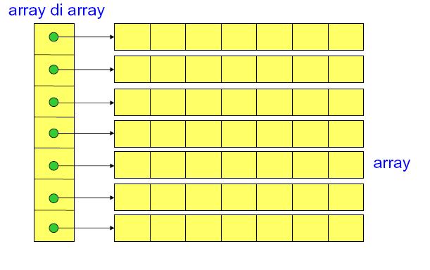 Array bidimensionali Un array bidimensionale può essere pensato come un array con due indici Tipicamente gli array bidimensionali sono usati per rappresentare matrici di valori di uno stesso tipo,