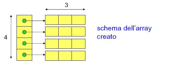 Creazione di un array bidimensionale Ad esempio, per creare un array bidimensionale i cui