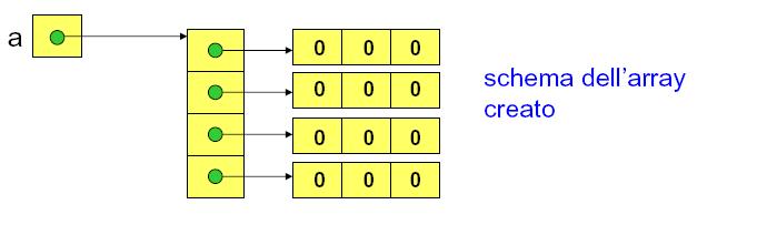 scrive new int[4][3] Definito int[ ][ ] a = new int[4][3] la variabile a conterrà il riferimento