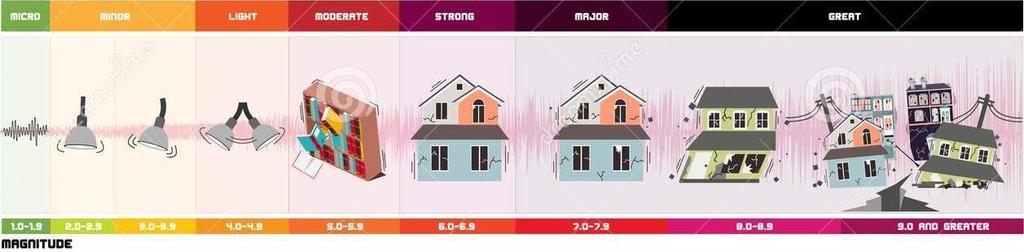 Földrengések erőssége A földrengés erőssége a felszabadult energiától függ.