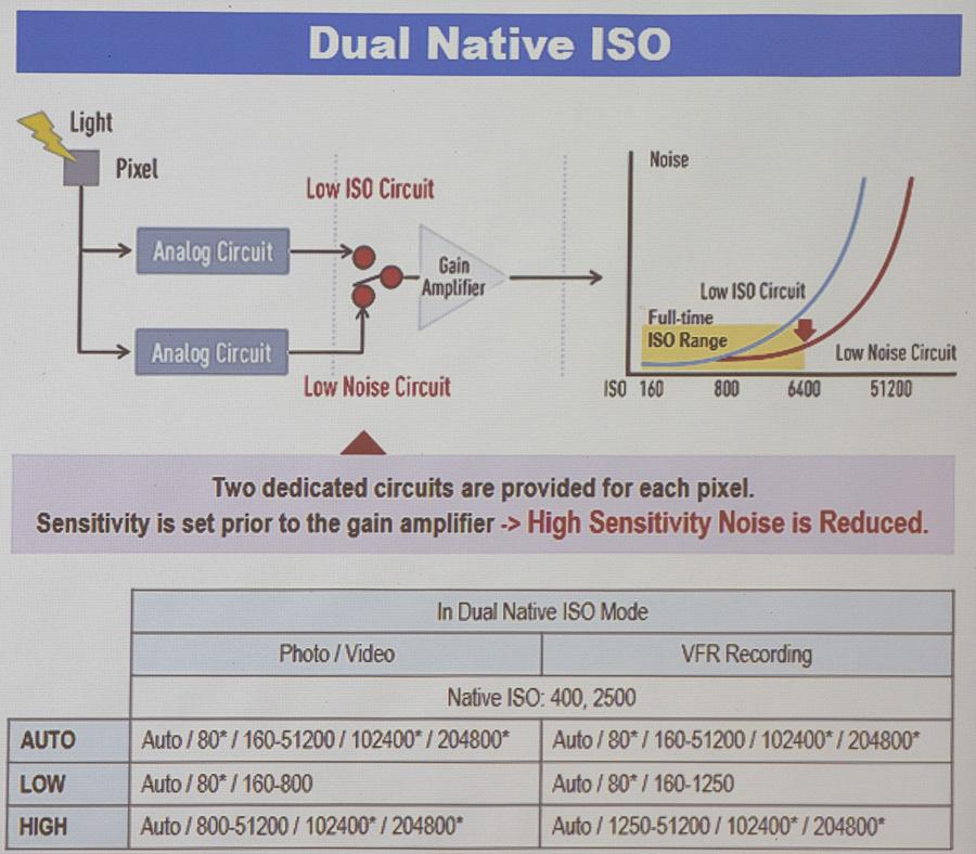 A Panasonic új képérzékelője nem csak arányai és alacsony felbontása miatt különleges, hanem az úgynevezett Dual Native ISO technológia végett egyaránt.