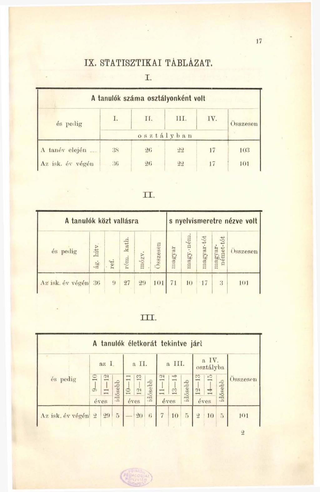 17 IX. STATISZTIKAI TÁBLÁZAT. I. A tan u ló k s z á m a o s z tá ly o n k é n t volt és pedig I- II. III. 1 1 o s z t á 1 y l> n n IV. ( )Rszeaeu A tanóv elején 3.S 20 : -22 17 103 Az isk.