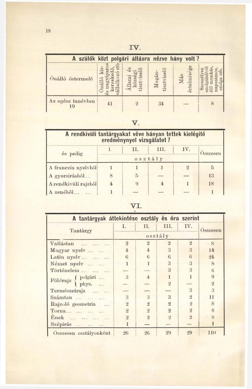 18 I V. A s z ü lő k közt p o lg á ri á llá s ra nézve hány v o lt?