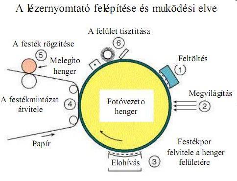 A lézernyomtatók a fénymásolókkal azonos elven működnek: fotóvezető réteggel borított henger felületén először fényhatással elektromos töltéskép formájában alakítjuk ki a