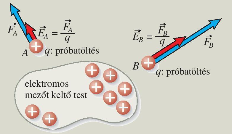 Elektromos térerősség Bármely elektromos test körül elektromos mező, tér alakul ki. Ha ebbe a mezőbe egy kis pontszerű töltést rakunk, akkor arra erő hat.
